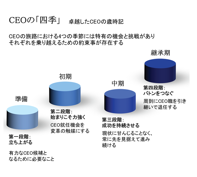 CEOの「四季」サーベイ | 日本 | McKinsey & Company